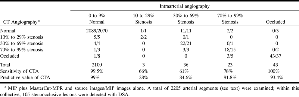 TABLE 3: