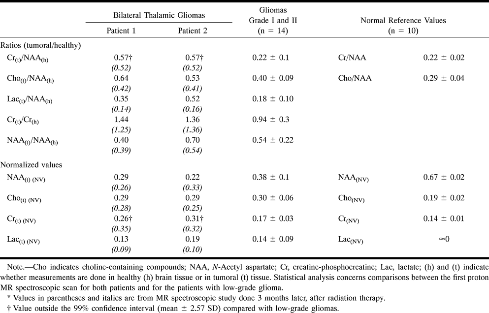 TABLE 1: