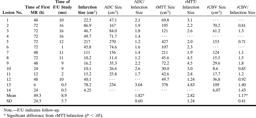 Table 2:
