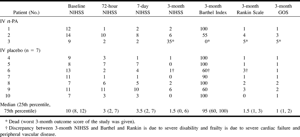 TABLE 2: