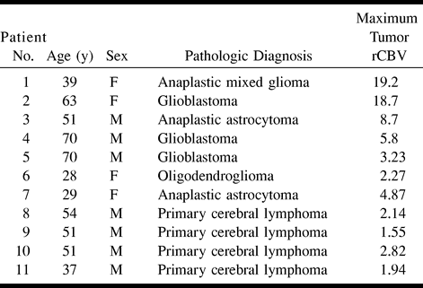 TABLE 2: