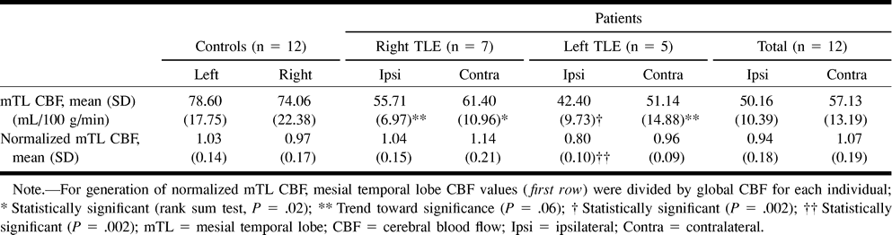 TABLE 2: